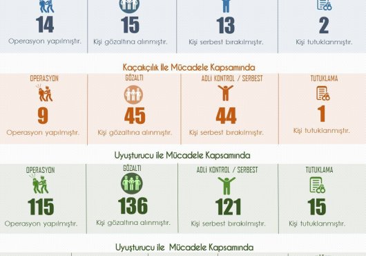 Kocaeli'de bir haftada 48 şahıs tutuklandı