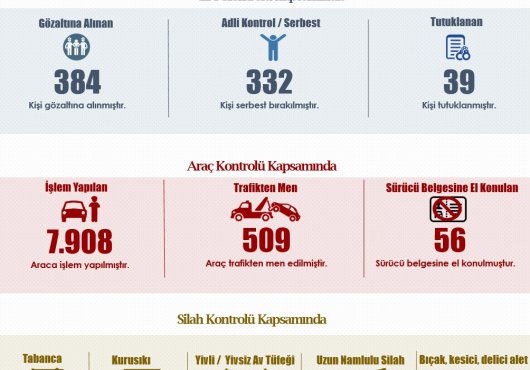 1 haftada 70 kişi tutuklandı!
