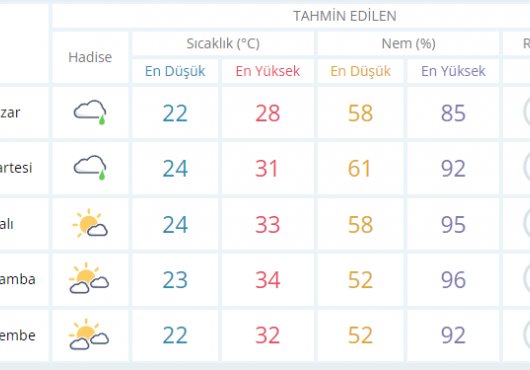 Kocaeli'de hava durumu nasıl olacak?